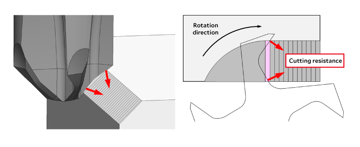 Illustration of moving contact point and distributed cutting load