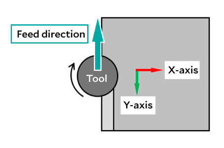 Machining path and axis directions (tool feed / X / Y)
