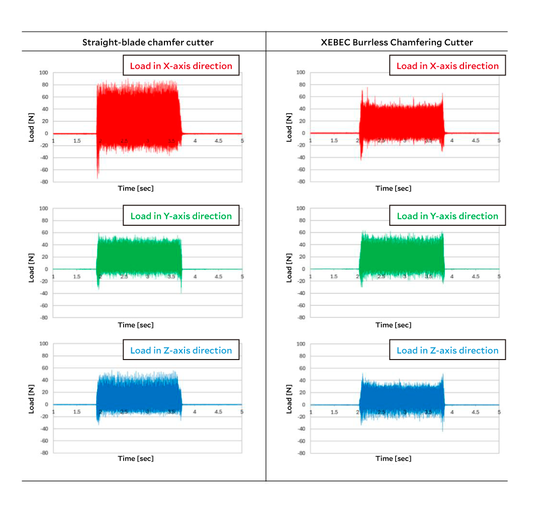 Measured load during chamfering (X / Y / Z axes) — straight-edge vs. Burrless