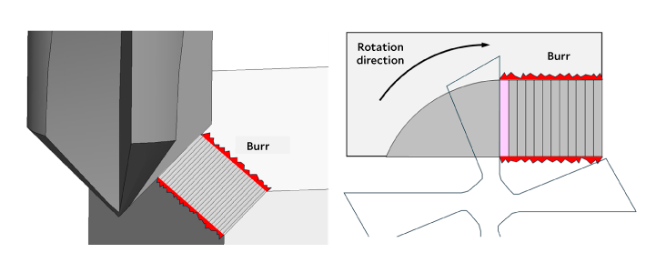 Straight-edge chamfering: metal flow can escape outward and remain as burrs
